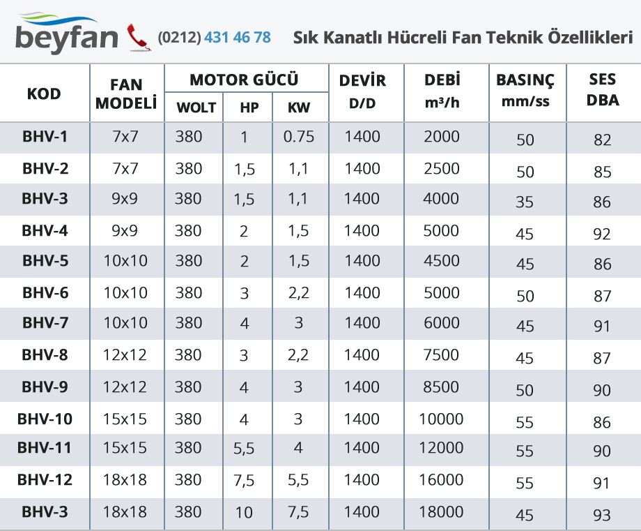 Sık Kanatlı Hücreli Fan Teknik Özellikleri